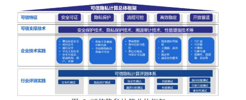 可信隱私計(jì)算研究報(bào)告（2022年）